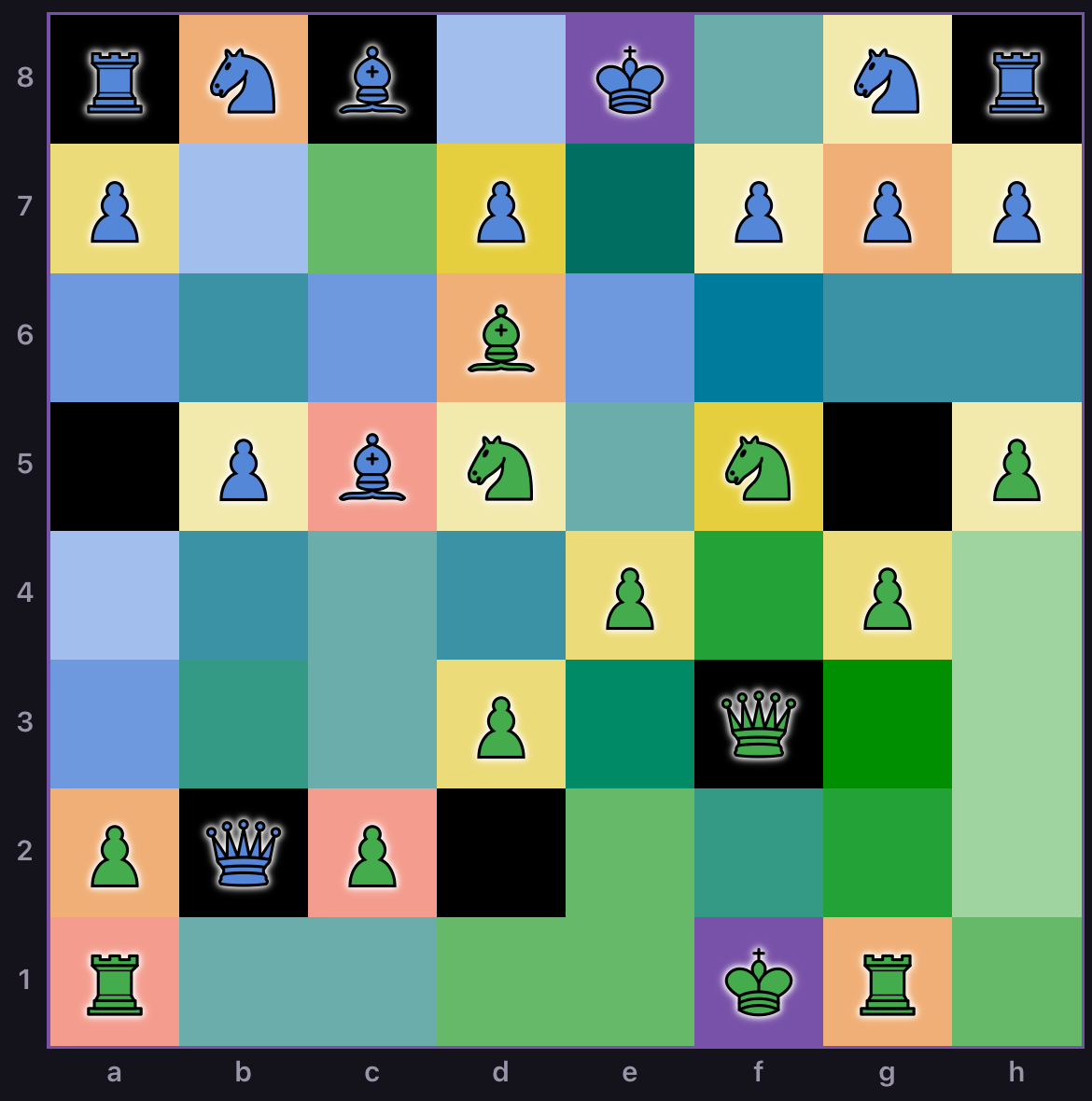 The Immortal Game after White’s 18th move in Board Control: green squares across the bottom half, blue across the top, blended squares through the middle, and orange and red squares under attacked pieces